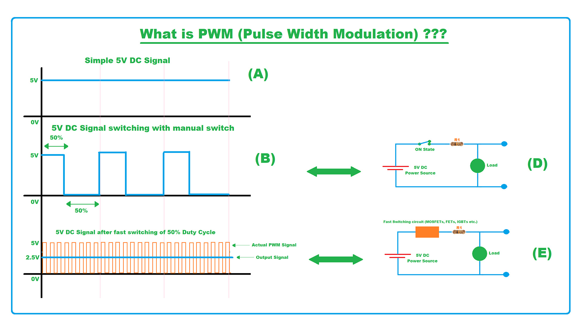 What is PWM